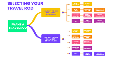 THE 2 TYPES TRAVEL ROD <br>1. COMPACT  2. PORTABLE