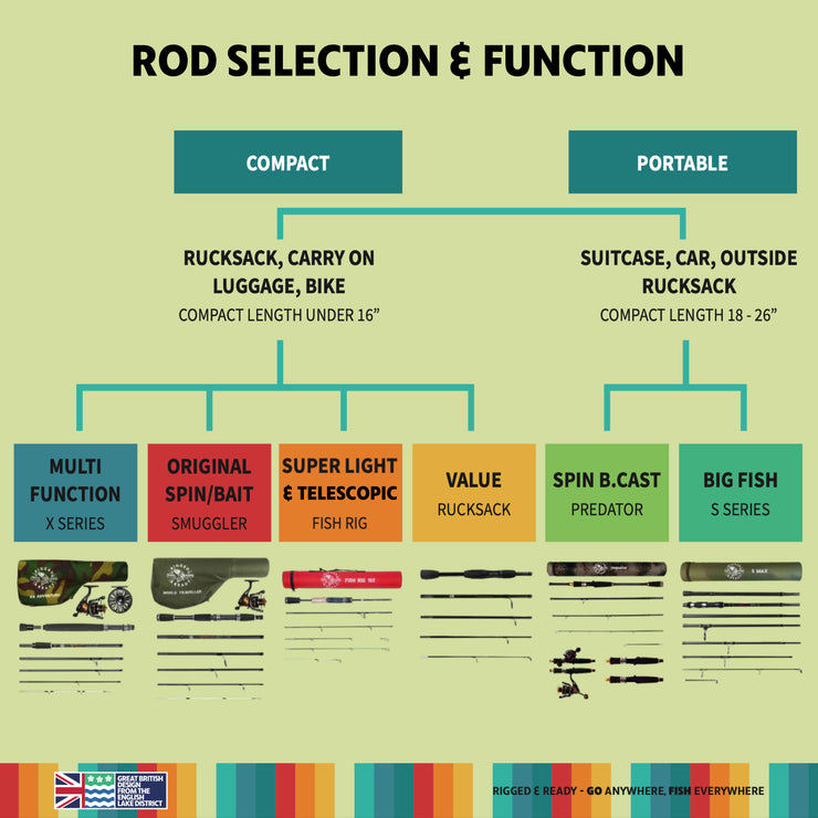 X5 Max 9 Rod Options-1 Compact Travel Fishing Set + 4 tips