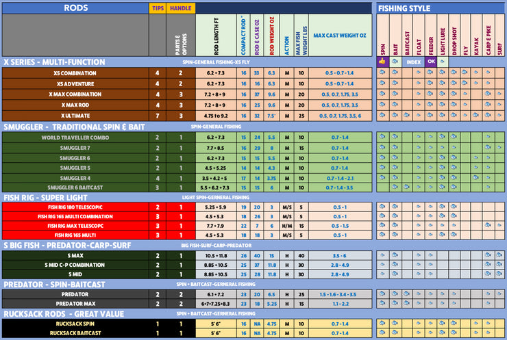 X Ultimate. Compact Spinning-Baitcast-Fly Travel Fishing Rod. 25-in-1 Combination Rods