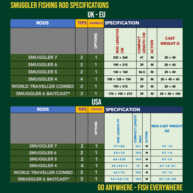 Smuggler 6 Baitcast Fishing Rod & Case. Compact medium casting action rod. 3 tips