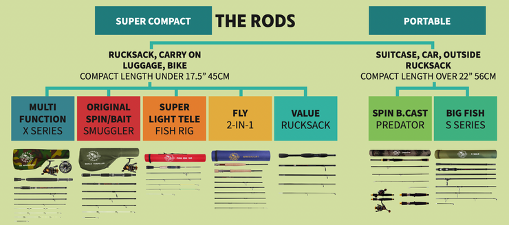 X Ultimate. Compact Spinning-Baitcast-Fly Travel Fishing Rod. 25-in-1 Combination Rods