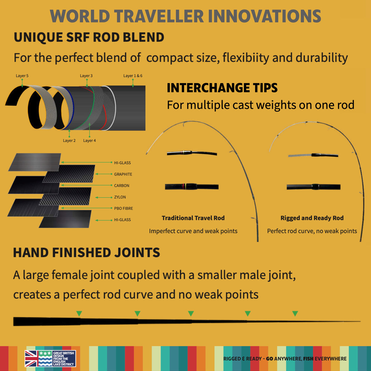 World Traveller Rod-Reel-Case Combo. 1 Rod, 2 tips, 2 lengths 220cm 7’ & 190cm 6'3"