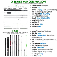 X Max Fishing Rod Combination. Multi-Function Powerful Predator & Carp, Spin, Feeder, Float Rod, Reel and Case