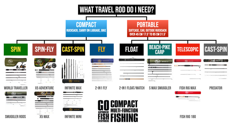 X5 Max 9 Rod Options-1 Compact Travel Fishing Set + 4 tips